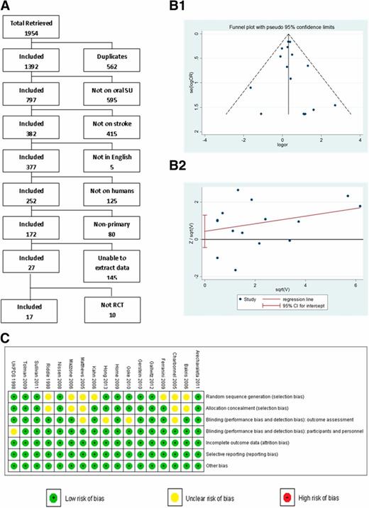 Figure 7. A systematic meta-analysis of 17 randomized control trials (RCT). A: Study selection process. B: Funnel plot and the Harbord modified test for the 17 included trials to visualize potential publication bias. B1: The shape of funnel plots did not reveal obvious evidence of asymmetry. B2: The P value for the Harbord modified test was 0.31, suggesting publication bias was not observed. C: Quality of the included articles was assessed using the criteria for judging risk of bias in the “risk of bias” assessment tool from the Cochrane Library. There are three levels in these criteria: low risk, high risk, and unclear. D: The individual and pooled OR with 95% CI of the incidence of stroke during treatment: any sulfonylurea (SU) treatment (single use and combination) vs. any other treatment without SU. The pooled OR and 95% CI for the 17 trials were 1.39 (95% CI 1.16–1.65; P = 0.659). E1: Results of a sensitivity analysis in which we included only trials in which events of stroke were formally adjudicated show the between-study heterogeneity (I2 = 24.5%) and the OR estimation (1.35, 95% CI 1.08–1.69). E2: Results of a sensitivity analysis in which we assessed monotherapy only show the between-study heterogeneity (I2 = 14.3%) and the OR estimation (1.37, 95% CI 1.14–1.66). E3: Results of a sensitivity analysis excluding trials in which the quality estimation was “unclear” show the between-study heterogeneity (I2 = 19.3) and the OR estimation (1.41, 95% CI 1.09–1.81). All of these sensitivity analyses did not reduce the between-study heterogeneity and did not change the OR estimation for stroke morbidity of those patients using SU treatment. F: Subgroup analyses of relative risks for incidence of stroke during treatment: any SU treatment (single use and combination) vs. any treatment without SU. Random effects analysis was used. DPP-IV inh, dipeptidyl peptidase-4 inhibitor; LL, lower limit; NR, not recorded; UL, upper limit.