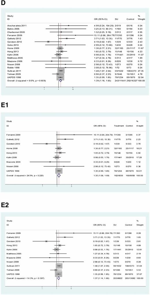 Figure 7. A systematic meta-analysis of 17 randomized control trials (RCT). A: Study selection process. B: Funnel plot and the Harbord modified test for the 17 included trials to visualize potential publication bias. B1: The shape of funnel plots did not reveal obvious evidence of asymmetry. B2: The P value for the Harbord modified test was 0.31, suggesting publication bias was not observed. C: Quality of the included articles was assessed using the criteria for judging risk of bias in the “risk of bias” assessment tool from the Cochrane Library. There are three levels in these criteria: low risk, high risk, and unclear. D: The individual and pooled OR with 95% CI of the incidence of stroke during treatment: any sulfonylurea (SU) treatment (single use and combination) vs. any other treatment without SU. The pooled OR and 95% CI for the 17 trials were 1.39 (95% CI 1.16–1.65; P = 0.659). E1: Results of a sensitivity analysis in which we included only trials in which events of stroke were formally adjudicated show the between-study heterogeneity (I2 = 24.5%) and the OR estimation (1.35, 95% CI 1.08–1.69). E2: Results of a sensitivity analysis in which we assessed monotherapy only show the between-study heterogeneity (I2 = 14.3%) and the OR estimation (1.37, 95% CI 1.14–1.66). E3: Results of a sensitivity analysis excluding trials in which the quality estimation was “unclear” show the between-study heterogeneity (I2 = 19.3) and the OR estimation (1.41, 95% CI 1.09–1.81). All of these sensitivity analyses did not reduce the between-study heterogeneity and did not change the OR estimation for stroke morbidity of those patients using SU treatment. F: Subgroup analyses of relative risks for incidence of stroke during treatment: any SU treatment (single use and combination) vs. any treatment without SU. Random effects analysis was used. DPP-IV inh, dipeptidyl peptidase-4 inhibitor; LL, lower limit; NR, not recorded; UL, upper limit.