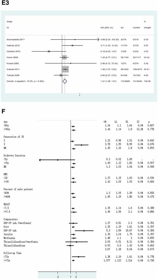 Figure 7. A systematic meta-analysis of 17 randomized control trials (RCT). A: Study selection process. B: Funnel plot and the Harbord modified test for the 17 included trials to visualize potential publication bias. B1: The shape of funnel plots did not reveal obvious evidence of asymmetry. B2: The P value for the Harbord modified test was 0.31, suggesting publication bias was not observed. C: Quality of the included articles was assessed using the criteria for judging risk of bias in the “risk of bias” assessment tool from the Cochrane Library. There are three levels in these criteria: low risk, high risk, and unclear. D: The individual and pooled OR with 95% CI of the incidence of stroke during treatment: any sulfonylurea (SU) treatment (single use and combination) vs. any other treatment without SU. The pooled OR and 95% CI for the 17 trials were 1.39 (95% CI 1.16–1.65; P = 0.659). E1: Results of a sensitivity analysis in which we included only trials in which events of stroke were formally adjudicated show the between-study heterogeneity (I2 = 24.5%) and the OR estimation (1.35, 95% CI 1.08–1.69). E2: Results of a sensitivity analysis in which we assessed monotherapy only show the between-study heterogeneity (I2 = 14.3%) and the OR estimation (1.37, 95% CI 1.14–1.66). E3: Results of a sensitivity analysis excluding trials in which the quality estimation was “unclear” show the between-study heterogeneity (I2 = 19.3) and the OR estimation (1.41, 95% CI 1.09–1.81). All of these sensitivity analyses did not reduce the between-study heterogeneity and did not change the OR estimation for stroke morbidity of those patients using SU treatment. F: Subgroup analyses of relative risks for incidence of stroke during treatment: any SU treatment (single use and combination) vs. any treatment without SU. Random effects analysis was used. DPP-IV inh, dipeptidyl peptidase-4 inhibitor; LL, lower limit; NR, not recorded; UL, upper limit.