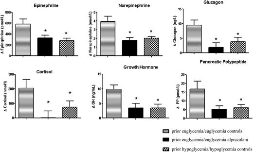 Figure 1. Day 2 epinephrine, norepinephrine, glucagon, pancreatic polypeptide (PP), growth hormone (GH), and cortisol responses (change from baseline to final 15 min of day 2 clamps) in overnight-fasted healthy individuals after either day 1 euglycemia, day 1 euglycemia and alprazolam, or day 1 hypoglycemia. *P < 0.01–0.002 significantly reduced compared with prior euglycemia/euglycemia control.