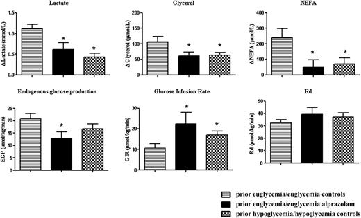 Figure 2. Day 2 lactate, NEFA, and glycerol responses (change from baseline to final 15 min of day 2 clamps) and day 2 EGP, glucose infusion rate (GIR), and rate of glucose disposal (Rd) (final 15 min of day 2 clamps) in overnight-fasted healthy individuals after either day 1 euglycemia, day 1 euglycemia and alprazolam, or day 1 hypoglycemia. *P < 0.04–0.003 significantly reduced compared with euglycemia/euglycemia control.