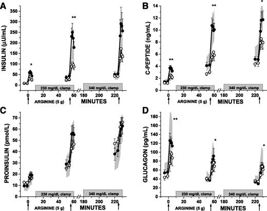 Figure 1. Islet cell hormone levels (A: insulin; B: C-peptide; C: proinsulin; D: glucagon) in response to bolus administration of arginine (arrows) under fasting, ∼230 mg/dL, and ∼340 mg/dL hyperglycemic clamp conditions in PS-CF (closed circles), PI-CF (open circles), and healthy control subjects (normal range given as the 95% CI and shown as gray shaded area). CF subject data are represented at mean ± SE. *P < 0.05; **P < 0.01.