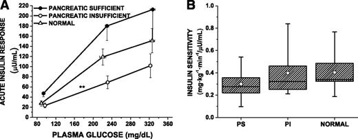 Figure 2. A: AIRs to arginine as a function of the prestimulus plasma glucose concentration in PS-CF (closed circles), PI-CF (open circles), and healthy control subjects (normal, open triangles). Data are given as mean ± SE. The glucose potentiation slope (GPS), calculated as the difference in the AIR at fasted and ∼230 mg/dL glucose levels divided by the difference in plasma glucose, is impaired in PI-CF vs. both PS-CF and normal (0.3 ± 0.2 vs. 1.0 ± 0.6 and 0.7 ± 0.4; **P = 0.002). β-Cell sensitivity to glucose is determined as the PG50 using the y intercept (b) of the GPS to solve the equation AIRmax/2 = GPS × PG50 + b and was not different across groups. B: Box plot of insulin sensitivity (M/I) by study group, given as median and IQR (box) and mean (open squares) and range (error bars), is similar across PS-CF, PI-CF, and normal control subjects.