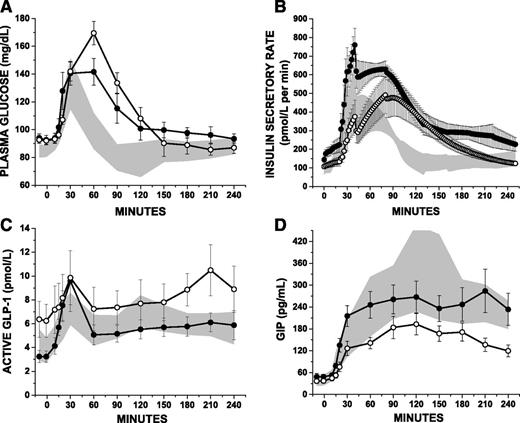 Figure 3. Glucose (A), ISR (B), GLP-1 (C), and GIP (D) levels during the 4-h MMTT in PS-CF (closed circles), PI-CF (open circles), and healthy control subjects (normal range given as the 95% CI and shown as gray shaded area). CF subject data are given as mean ± SE.