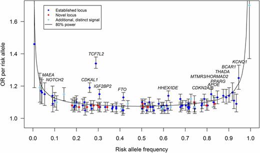 Figure 1. The effect sizes of the established (blue diamonds, N = 69, P < 5 × 10−4) (Supplementary Material), novel (red diamonds, N = 13), and additional distinct (sky blue diamonds, N = 13) (Supplementary Table 7) signals according to their risk allele frequency (Supplementary Table 3). The additional distinct signals are based on approximate conditional analyses. The distinct signal at TP53INP1 led by rs11786613 (Supplementary Table 7) is plotted (sky blue diamond). This signal did not reach locus-wide significance but was selected for follow-up because of its low frequency and absence of LD with previously reported signal at this locus. The power curve shows the estimated effect size for which we had 80% power to detect associations. Established common variants with OR >1.12 are annotated.