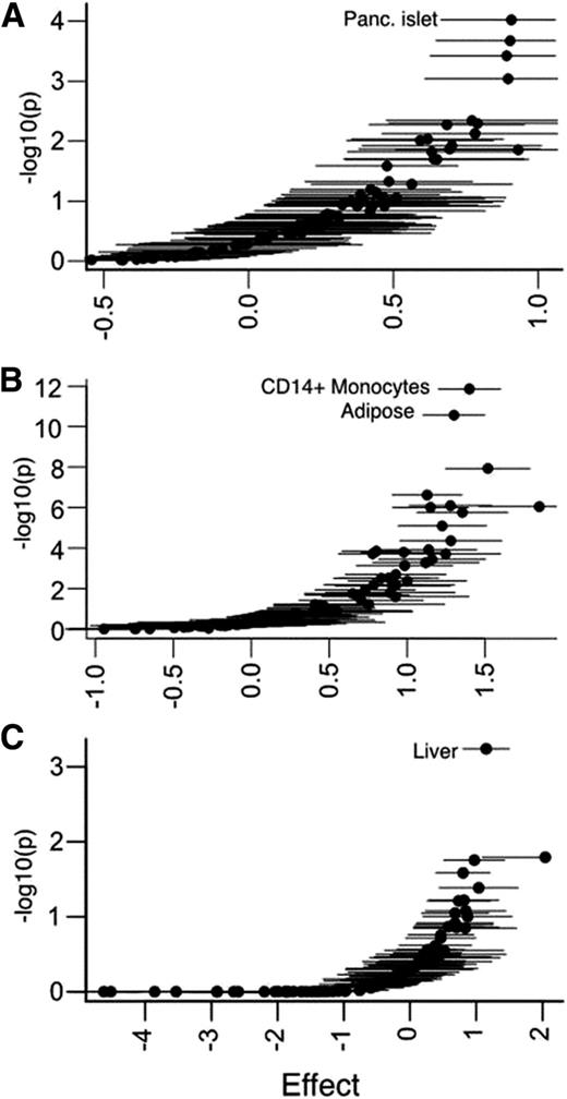 Figure 3. T2D loci stratified by patterns of quantitative trait (e.g., glycemic, insulin, lipid, and anthropometric) effects show distinct cell-type annotation patterns. We hierarchically clustered loci based on endophenotype data and identified groups of T2D loci associated with measures of insulin secretion (A), insulin resistance (B), and BMI/lipids (C). We then tested the effect of variants in cell-type enhancer and promoter chromatin states on the posterior probabilities of credible sets for each group. We identified most significant effects among pancreatic (Panc.) islet chromatin for insulin secretion loci, CD14+ monocyte and adipose chromatin for insulin resistance loci, and liver chromatin for BMI/lipid loci.