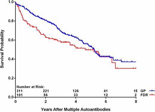 Figure 1. Progression from multiple autoantibodies to T1D by FDR status (P = 0.39 from Cox regression).