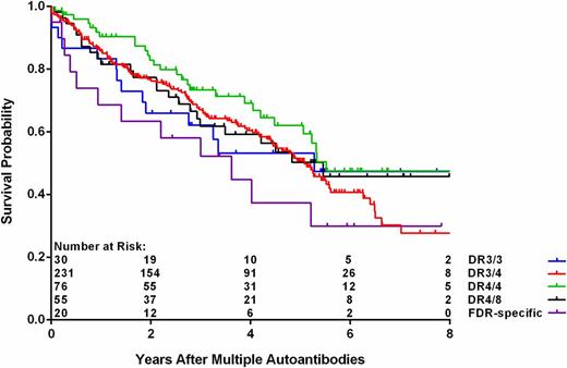 Figure 2. Progression from multiple autoantibodies to T1D by HLA-DR-DQ genotypes (P = 0.74 from Cox regression). FDR-specific HLA-DR-DQ genotypes are DR4/4b, DR4/1, DR4/13, DR4/9, and DR3/9.