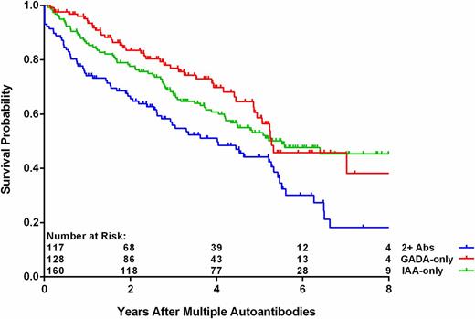 Figure 3. Progression from multiple autoantibodies to T1D by type of first autoantibody (Ab) (P = 0.02 from Cox regression).