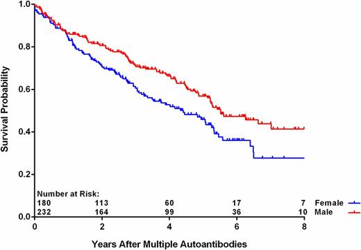 Figure 4. Progression from multiple autoantibodies to T1D by sex (P = 0.03 from Cox regression).