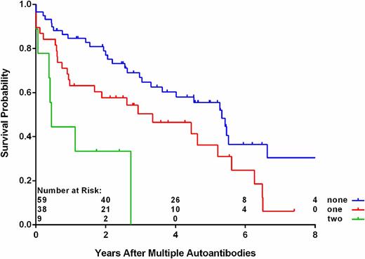 Figure 6. Progression from multiple autoantibodies to T1D by number of minor alleles of SNP rs2327832_G in the subset of more than one autoantibody as first-appearing autoantibody (P < 0.001 from Cox regression).