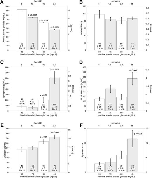 Figure 3. Clamped arterial plasma glucose (A), insulin (B), epinephrine (C), norepinephrine (D), and glucagon (E) concentrations and total symptom scores (F) at nominal target glucose concentrations of 90, 75, 60, and 45 mg/dL. Data are means ± SEM collected at each nominal glucose for all interval sample collections throughout scanning. The base of each bar plot lists means, numbers of subjects, and nominal glucose concentrations for clamping. P values <0.05 describe contrasts from measurements at 90 mg/dL. To convert glucose to mmol/L, multiply by 0.05551. For insulin in pmol/L, multiply by 6.945. For epinephrine in pmol/L, multiply by 5.485.
