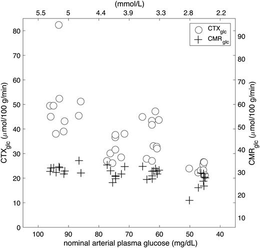 Figure 5. CTXglc and CMRglc for each subject continuously plotted against arterial plasma glucose directly measured during clamping and scanning. For each subject, at each scan session, circles mark CTXglc and crosses mark CMRglc. The separation between CTXglc and CMRglc decreases markedly at lower arterial plasma glucose.