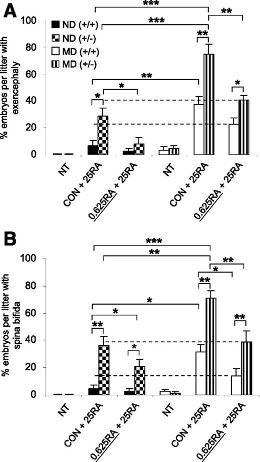Figure 7. Increased susceptibility of embryos of diabetic mice to RA-induced NTDs is abolished by preconditioning with low-dose RA. A and B: Incidence rates of exencephaly (A) and spina bifida (B) in E13 Cyp26a1 heterozygous null (+/−) and wild-type (+/+) embryos from ND and MD mice (n = 8–9 litters). Effect of preconditioning by oral feeding of low-dose RA (0.625 mg/kg [0.625RA]) is compared with the vehicle-fed control (CON) or no treatment (NT) groups, 2 h before in vivo challenge with a teratogenic dose of 25 mg/kg RA (25RA) at E8. *P < 0.05; **P < 0.01; ***P < 0.001, one-way ANOVA followed by the Bonferroni test. The dotted lines represent no significant difference between the two groups. Error bars represent the mean ± SEM.