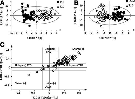 Figure 1. Analysis of low–molecular weight metabolites suggests a metabolic continuum extending from T1D via LADA to T2D. OPLS-DA accurately classifies T2D and T1D (A) and LADA and T1D (B) based on the low–molecular weight metabolome. C: Loadings, scaled as correlations, from the OPLS-DA models combined in a SUS-plot reveals differences between LADA and T1D and differences between T2D and T1D to be shared. Hence, none of the low–molecular weight metabolites uniquely distinguish between the diabetes types. p(corr)[1], loadings for the predictive component scaled as correlations; t[1], predictive component; to[1], the first orthogonal component. T1D, n = 50; T2D, n = 50; and LADA, n = 49.