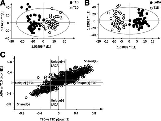 Figure 2. Analysis of lipophilic and high–molecular weight metabolites suggests a metabolic continuum extending from T1D via LADA to T2D: a similar analysis, as depicted for the low–molecular weight metabolome in Fig. 1, was conducted for the lipophilic and high–molecular weight metabolome. This analysis revealed a perfect classification of T2D and T1D (A) and LADA and T1D (B). C: The SUS-plot derived from these models revealed that LADA and T2D share differences with T1D, with no unique metabolites associated with either LADA or T2D. Abbreviations are as explained in Fig. 1. T1D, n = 48; T2D, n = 50; and LADA, n = 49.