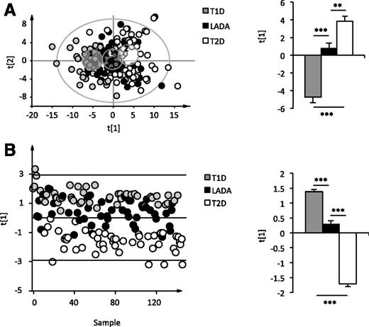 Figure 3. LADA is a metabolic intermediate of T1D and T2D: A: The score scatter plot from a PCA calculated on the 123 identified metabolites reveals LADA to cluster in between T1D and T2D, with a significant overlap with the T1D and T2D clusters. B: Score scatter plot from a PCA calculated on C-peptide, HbA1c, and GADAb levels. L, average LADA score; t[1] and t[2], first and second principal component, respectively. 1, average T1D score; 2, average T2D score. Average scores ± SEM are shown to the right of the score plots. Differences were examined by ANOVA followed by post hoc Tukey test. **P < 0.01, ***P < 0.001. T1D, n = 48; T2D, n = 50; and LADA, n = 49.
