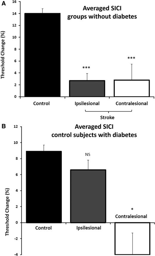 Figure 2. Averaged SICI. A: In groups without diabetes, there were significant reductions in SICI in both ipsilesional and contralesional motor cortices of stroke patients compared with control subjects. B: SICI in the groups with diabetes was reduced in the contralesional but not the ipsilesional motor cortex of stroke patients with diabetes compared with control patients with diabetes. The error bars represent the SEM. NS, nonsignificant. *P < 0.05; ***P < 0.001.
