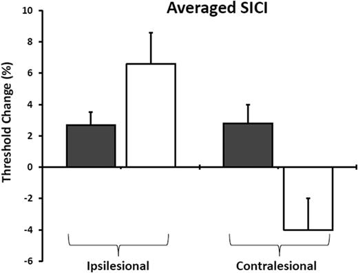 Figure 3. Averaged SICI demonstrating changes observed after stroke over the ipsilesional and contralesional motor cortices in the patient groups without diabetes (black) and with diabetes (white). The error bars represent the SEM.