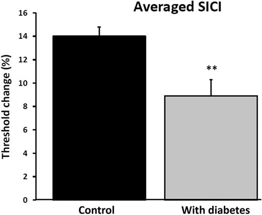 Figure 4. Averaged SICI was significantly reduced in the control group with diabetes compared with the normal control group. The error bars represent the SEM. **P < 0.01.