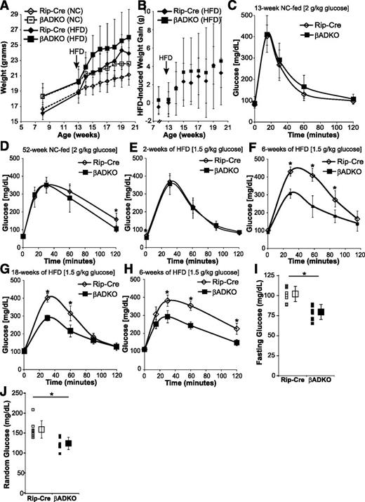 Figure 2. Constitutive deletion of ADK in β-cells enhanced glucose tolerance. A: Body weights of NC- and HFD-fed Rip-Cre and βADKO female mice (n = 8 mice/group). Statistical comparisons: Rip-Cre (NC) vs. βADKO (NC), P < 0.05 for weeks 8 and 13 only; Rip-Cre (HFD) vs. βADKO (HFD), P > 0.05 for all time points; Rip-Cre (NC) vs. Rip-Cre (HFD), P < 0.05 for weeks 15–20; βADKO (NC) vs. βADKO (HFD), P < 0.05 for weeks 15–20. B: Weight gain of Rip-Cre and βADKO mice on HFD (no statistical differences detected). C: IPGTT of 13-week NC-fed Rip-Cre and βADKO mice (n = 15 mice/group; P > 0.05 for all time points). D: IPGTT of 52-week NC-fed Rip-Cre and βADKO mice (n = 8 mice/group). *P < 0.05 at 120 min (P > 0.05 for all other time points). E: IPGTT of Rip-Cre and βADKO mice after 2 weeks of HFD (age 15 weeks; n = 7 mice/group). *P < 0.05 at 0 min (P > 0.05 for all other time points). F: IPGTT of female Rip-Cre and βADKO mice after 6 weeks of HFD (age 19 weeks; n = 7 mice/group). *P < 0.05 at 30, 60, and 90 min. G: IPGTT of female Rip-Cre and βADKO mice after 18 weeks of HFD (age 31 weeks; n = 7 mice/group). *P < 0.05 at 30 and 60 min. H: IPGTT of male Rip-Cre and βADKO mice after 6 weeks of HFD (age 19 weeks; n = 7 mice/group). *P < 0.05 at 30, 60, and 120 min. I: Fasting glucose values of female Rip-Cre and βADKO mice after 23 weeks of HFD (age 30 weeks; n = 8 mice/group). *P < 0.01. J: Random glucose values of female Rip-Cre and βADKO mice after 12 weeks of HFD (age 25 weeks; n = 8 mice/group). *P < 0.01.
