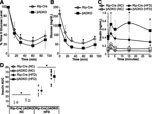 Figure 3. HFD-fed βADKO mice have enhanced insulin tolerance and GSIS in vivo. A and B: Normalized and raw glucose values from 20-week HFD-fed female Rip-Cre and βADKO mice subjected to an IPITT (n = 7 mice/group). C: In vivo GSIS of 24-week NC- or HFD-fed female Rip-Cre and βADKO mice (n = 5–8 mice/group). Significant differences are for comparisons made between Rip-Cre and βADKO mice on the same diet indicated. Insulin levels are significantly higher at all time-points in HFD-fed mice (P < 0.05). D: The total insulin secretion (AUC) is calculated from C. *P < 0.05.