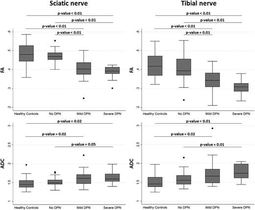 Figure 2. Box plots of FA (top) and ADC (bottom) comparing HCs and patients with type 1 diabetes with no neuropathy (No DPN), with mild neuropathy (Mild DPN), and with severe neuropathy (Severe DPN). FA values have no unit; ADC values are 10−3 mm2/s. P values represent statistical differences from pairwise comparisons (Student t test). The plots illustrate the 25th and 75th percentiles (boxes), adjacent values (whiskers), outliers (dots), and median values of the groups (black horizontal lines in grey boxes).