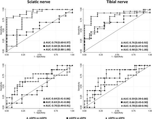 Figure 3. ROC curves of the sensitivity and specificity of FA (top) and ADC (bottom) values in the sciatic and tibial nerves.