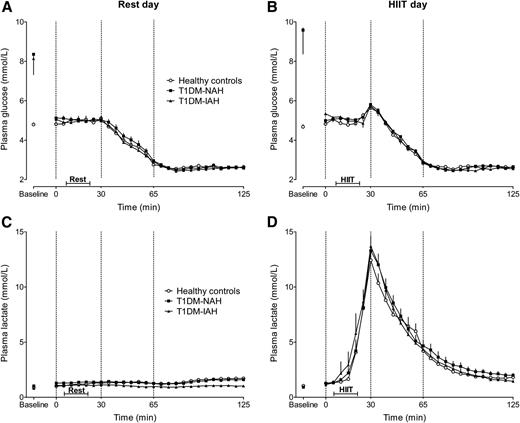 Figure 1. Time courses of plasma glucose (A and B) and plasma lactate (C and D) during the rest day (left panels) or HIIT day (right panels). Dashed lines represent the beginning and end of the euglycemic phase and the beginning of the hypoglycemic phase, respectively. During the euglycemic phase, participants performed HIIT or rested. Baseline values represent the first sample obtained upon arrival. Open circles, healthy control subjects; black squares, patients with type 1 diabetes mellitus (T1DM) and NAH (T1DM-NAH); black triangles, patients with IAH (T1DM-IAH).