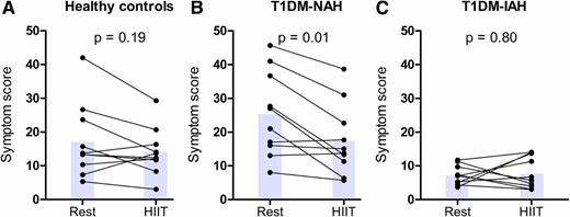 Figure 2. Average total hypoglycemic symptom scores. Average individual (individual dots) and average group total symptom scores (gray bars) during hypoglycemia after prior HIIT or seated rest in healthy control subjects (A), type 1 diabetes mellitus (T1DM)-NAH (B), and T1DM-IAH (C). Symptom scores after 20, 40, and 60 min of hypoglycemia were averaged to provide one composite score.