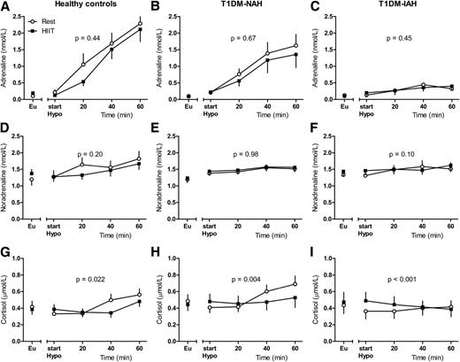 Figure 3. Adrenaline, noradrenaline, and cortisol responses to hypoglycemia after prior rest (open circles) or prior HIIT (black squares) in healthy control subjects (left) and patients with type 1 diabetes mellitus (T1DM)-NAH (middle) and T1DM-IAH (right). Eu, euglycemia; Hypo, hypoglycemia.
