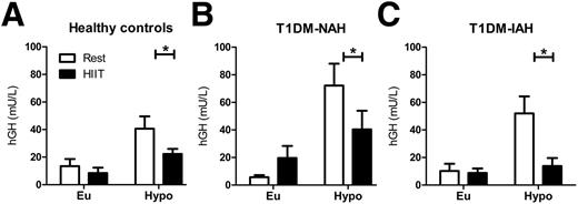 Figure 4. GH responses to hypoglycemia after prior rest (open bars) or prior HIIT (black bars) in healthy control subjects (left) and patients with type 1 diabetes mellitus (T1DM)-NAH (middle) and T1DM-IAH (right). Eu, euglycemia; hGH, human GH; Hypo, hypoglycemia. *P < 0.05.