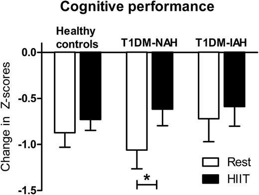 Figure 5. Hypoglycemia-induced change in cognitive function after seated rest (open bars) or HIIT (closed bars). Mean (with SEM) differences in z scores between the screening visit and hypoglycemia are depicted. *P < 0.05.