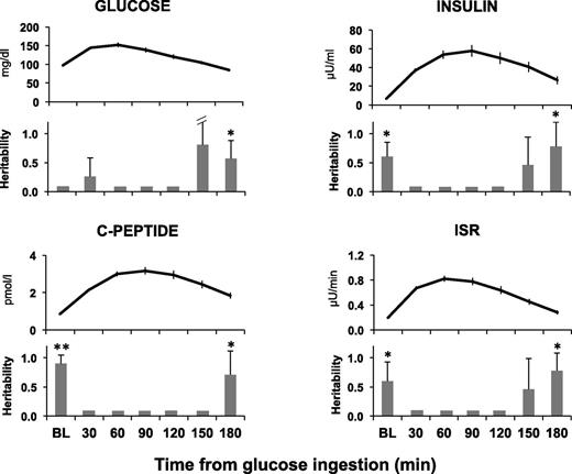 Figure 2. For glucose, insulin, C-peptide, and ISR, the upper panel illustrates the mean (± SEM) concentrations measured at each time point of the OGTT. Gray vertical bars in the lower panels show heritability for each time point. Fixed covariates included age and sex. BMI was included in the model if it significantly (P < 0.1) impacted the results based on a LRT comparing the models with and without BMI. Error bars are shown for all heritability estimates greater than zero. BL, baseline. *P < 0.05; **P < 0.01.
