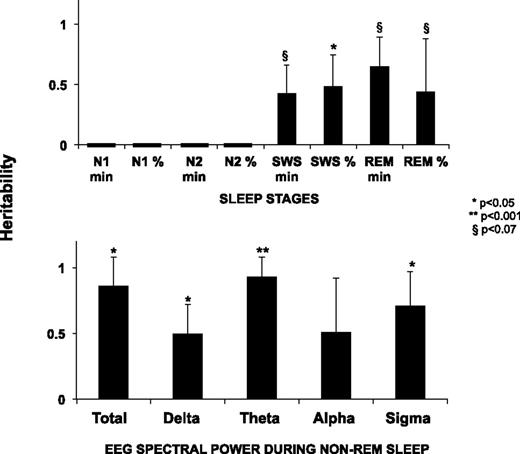 Figure 3. Heritability estimated for sleep variables (upper panel) and spectral analysis results (bottom panel). Sleep stages (N1, N2, SWS, and REM) are expressed as percentage of total sleep time. NREM total, delta, theta, alpha, and sigma power were computed in the first 6 h of sleep. Fixed covariates included age and sex. Additional covariates including BMI and psychotropic medications were included in the model if they significantly (P < 0.1) impacted the results based on a LRT comparing the models with and without these covariates. Error bars are shown for all estimates greater than zero.