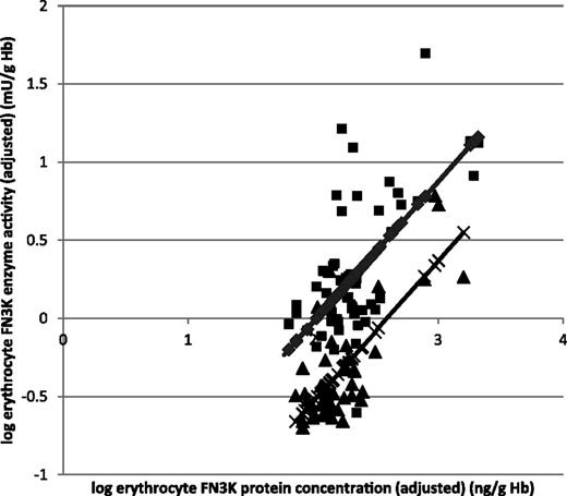 Figure 1. Relationship of erythrocyte FN3K protein and enzyme activity in patients with diabetes with positive and negative GGaps. Patients with a negative GGap (■) (n = 55) showed a significantly much higher FN3K enzyme activity in relation to FN3K protein compared with patients with a positive GGap (▲) (n = 43) (P < 0.001).