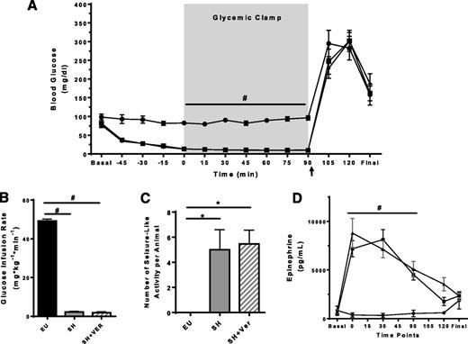 Figure 2. Blood glucose, epinephrine, and seizure data. A: By design, blood glucose levels during the clamp period resulted in significantly different glucose levels between EU (-●-) and the two hypoglycemic groups, SH (-■-) and SH+VER (-▲-). At the termination of the 90-min glycemic clamps, treatment was given (black arrow), then glucose was administered, which resulted in a rapid increase in glucose concentrations before returning toward euglycemic levels (final). #P < 0.0001 EU vs. SH and SH+VER. B: As expected, the GIR during the glycemic clamp was significantly increased in EU compared with SH and SH+VER. #P < 0.0001. There was no difference in the GIR between SH and SH+VER. C: The number of episodes of seizure-like activity was significantly increased in SH and SH+VER compared with EU. *P < 0.05 vs. EU. The number of episodes of seizure-like activity during hypoglycemia was not different between SH and SH+VER. D: Basal levels of epinephrine were similar in all groups. When blood glucose fell to <15 mg/dL (time zero), as well as throughout the clamp, SH (-■-) and SH+VER (-▲-) rats had significantly increased epinephrine concentrations compared with EU (-●-) rats. #P < 0.001 SH and SH+VER vs. EU. The serum epinephrine levels decreased in SH and SH+VER throughout the duration of the hypoglycemic clamp until returning to similar concentrations once euglycemia was reestablished (final).