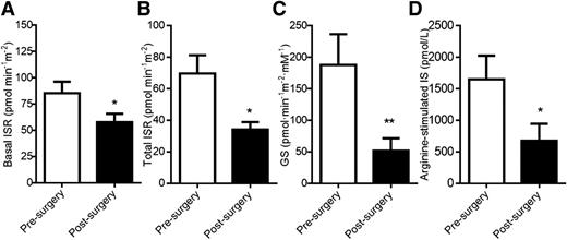 Figure 1. MMT-derived basal ISR (A), total ISR (B), and glucose sensitivity (GS) (C). Clamp-derived arginine-stimulated insulin (IS) (D) before (white bars) and after (dark bars) partial pancreatectomy. *P < 0.05, **P < 0.01.