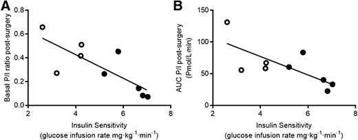 Figure 3. A: Correlation between glucose uptake (insulin sensitivity index) and basal proinsulin-to-insulin (P/I) ratio after partial pancreatectomy in all subjects. r = −0.78; P = 0.01. B: Correlation between glucose uptake (insulin sensitivity index) and total proinsulin-to-insulin ratio after partial pancreatectomy in all subjects. r = −0.73; P = 0.02. Black circles, insulin-sensitive subjects; white circles, insulin-resistant subjects.