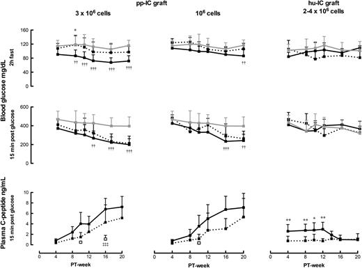 Figure 2. Blood glucose and plasma p-C-peptide levels following subcutaneous implantation of Alg-pp-IC grafts containing 3 × 106 cells (n = 12–19) (solid line, left panel) or 106 cells (n = 19–30) (solid line, middle panel). Data from nonencapsulated implants in the subcutis are represented by the dotted curves (n = 3–9) and those from encapsulated implants in the peritoneal cavity by the open squares (n = 3). The right panel shows blood glucose levels and plasma hu-C-peptide levels following subcutaneous implantation of human islet cell (hu-IC) grafts containing 2–4 × 106 cells (solid lines for Alg-encapsulated and dotted lines for nonencapsulated preparations). Data from nontransplanted control mice are illustrated by the gray lines. All data are expressed as means ± SD. Significance of differences was calculated by one-way ANOVA with Tukey post hoc test, comparing nonencapsulated and encapsulated implants (*P < 0.05, **P < 0.01), encapsulated implants and nontransplanted controls (††P < 0.01, †††P < 0.001), and encapsulated implants in subcutis and peritoneal cavity (‡‡‡P < 0.001).