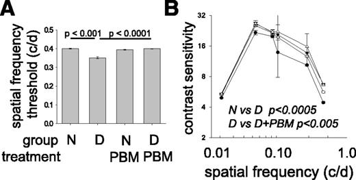 Figure 3. PBM significantly inhibited the diabetes-induced reductions in spatial frequency threshold (A) and contrast sensitivity (B) at 8 months’ duration of diabetes. Contrast sensitivity was measured at six different frequencies from 0.032 to 0.272 cycles/degree (c/d). Diabetic (D) mice had significantly lower visual function than did nondiabetic (N) mice, whereas diabetic mice receiving PBM therapy 4 min/day had significantly enhanced spatial frequency threshold and contrast sensitivity compared with diabetic controls. No significant difference between N and N+PBM was detected. PBM was initiated immediately after onset of diabetes and applied daily for >30 weeks when visual function was tested. Data expressed as mean ± SEM. n = 4–6 in all groups. △, N; ●, D; ▼, N+PBM; ○, D+PBM.