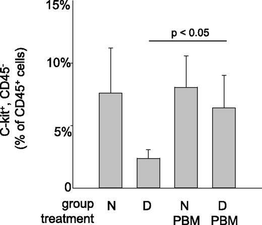 Figure 4. Effect of PBM exposure on circulating stem cells in mice at 14 to 15 weeks of diabetes (5 to 6 months of age). Representative flow histogram of stem cells in peripheral blood are summarized graphically for nondiabetic (N), diabetic (D), and nondiabetic and diabetic mice treated with PBM. Circulating stem cells were gated as CD45−/c-Kit+ cells following immunolabeling. Representative flow data are provided in the Supplementary Fig. 1. PBM significantly increased the number of circulating CD45−/c-Kit+ cells in diabetic mice compared with that in untreated diabetic controls. Results are reported as mean ± SEM. n = 5 animals in each column.