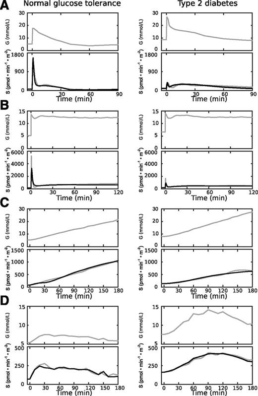 Figure 4. Simulation of four typical in vivo tests. Experimental glucose (G) and insulin secretion (S) as experimental data (gray lines) and model prediction (black lines) are shown for subjects with normal glucose tolerance and for subjects with T2D. A: IVGTT (14). B: Hyperglycemic clamp in young obese subjects (15). C: Glucose ramp (16). D: OGTT-like test (17,18). The model parameters for these studies are reported in Supplementary Table 1.