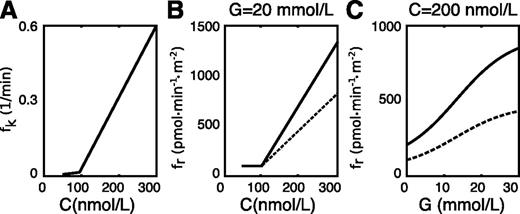Figure 5. Exocytosis and refilling functions from the glucose ramp test (Fig. 4C) in subjects with normal glucose tolerance or T2D. A: Exocytosis (fk), which depends on intracellular calcium concentration (C), is the same for both subject groups. B and C: Refilling (fr), which depends on calcium and glucose (G) concentration, is plotted at fixed glucose (B) or calcium (C). The slopes of the dose responses are flatter in subjects with T2D (dashed line) compared with those with normal glucose tolerance (continuous line) and quantify the defective amplifying pathway postulated in T2D.