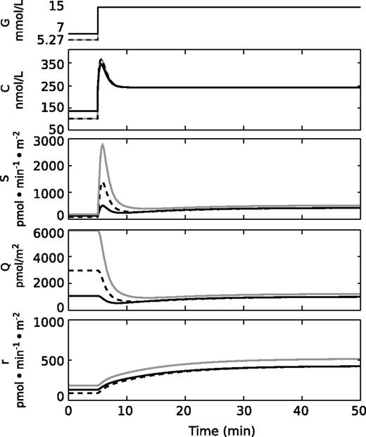 Figure 6. Mechanisms underlying the increase in first-phase insulin secretion with insulin resistance and decrease with basal hyperglycemia. Insulin secretion (S) is shown during a 15 mmol/L hyperglycemic clamp, starting from a normal basal glucose (G) of 5.27 mmol/L (black dashed and gray lines) or a diabetic glucose of 7.0 mmol/L (black continuous line). Compared with normal insulin sensitivity (black dashed line), insulin resistance (gray line) is characterized by increased basal insulin secretion sustained by an augmented refilling (r) with no further alterations. With normal basal glucose, the IRP size (Q) is considerably increased, which produces a higher first-phase peak upon activating exocytosis. By increasing basal glucose without other changes (black continuous line), the balance between exocytosis and refilling is altered, leading to a decreased IRP size and, consequently, to reduced first-phase insulin secretion. In the simulation, the second phase is unchanged because no defect in the refilling function is postulated. More details on these simulations are provided in the Supplementary Data. C, calcium.