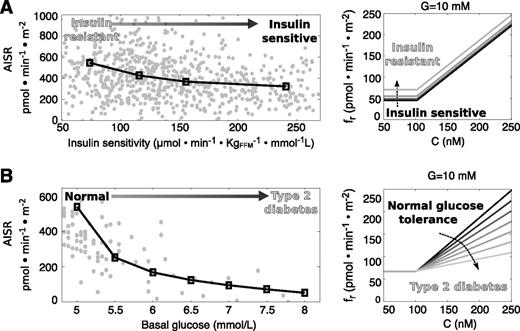 Figure 7. Modulation of first-phase insulin secretion, as acute insulin secretion response (AISR) during an IVGTT, with insulin resistance or basal hyperglycemia. AISR is calculated as the mean secretion increment above basal. A: Relationship between AISR and insulin sensitivity in subjects with normal glucose tolerance (data from Mari et al. [20]). The dots are the experimental data. The model simulation (line) shows AISR in the quartiles of insulin sensitivity and is obtained by gradually shifting upward the refilling function (fr) (right) so that basal insulin secretion is increased to match the values experimentally determined in the quartiles. The refilling function is plotted as a function of calcium concentration (C) at a glucose concentration (G) of 10 mmol/L, and the gray shading shows how the refilling function is increased with insulin resistance. B: Relationship between AISR and basal glucose in subjects with glucose tolerance spanning from normal to T2D (data from Mari et al. [21]). The dots are the experimental data. The model simulation (line) is obtained at a basal glucose ranging from 5.0 to 8.0 mmol/L in steps of 0.5 mmol/L. For each basal glucose level, the slope of the refilling function (right) is progressively decreased to simulate a defective amplifying pathway with hyperglycemia. The refilling function (right) is plotted as a function of intracellular calcium concentration at a glucose concentration of 10 mmol/L; the gray shading shows how the refilling function is flattened with hyperglycemia. More details on these simulations are provided in the Supplementary Data. FFM, fat-free mass.