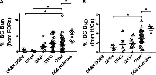 Figure 2. Loss of IBC BND cells is associated with high-risk type 1 diabetes HLA genotypes. A: Percentage of IBC BND cells in FDRs stratified by HLA genotypes (n = 103). B: Percentage of IBC BND cells in healthy control subjects (H/Cs) (n = 49) stratified by HLA genotypes. On the x-axis, HLA genotypes are listed from highest to lowest risk (left to right) for development of type 1 diabetes. *P < 0.05 by Student t test.