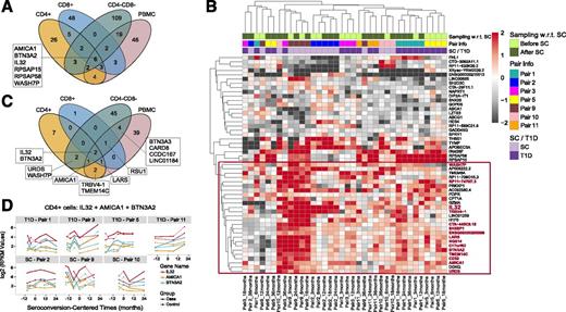 Figure 2. RNA-seq analysis identifies transcriptomic changes associated with β-cell autoimmunity. A: Number and overlap of DE genes between case and control subjects identified in cell fractions analyzed. Genes shared between all four fractions are highlighted. B: Heat map of the genes DE in CD4+ T cells between the case and control subjects. Values are presented as log2FC (truncated between [−2, 2]) between each case-control pair at each time point (3–36 months) and standardized to the mean of each gene. Genes coregulated with IL32 (<2.5 Euclidean distance) are marked with red box and text. Sample collection time with respect to (w.r.t) seroconversion, sample pairing information, and clinical status have been indicated with colors on top of the heat map. “Before/After SC” informs whether the case sample was collected before or after seroconversion. “Pair Info” provides the case-control pair information. The “SC / T1D” annotation indicates whether the case subject has progressed to clinical T1D diagnosis (T1D) or not (SC). C: Number and overlap of IL32 coclustered genes in indicated cell fractions. Genes regulated at least in two fractions are highlighted. D: Profiles of IL32, AMICA1, and BNT3A2 in CD4+ samples, presented in log2 RPKM (reads per kilo base per million mapped reads) scale. For individual profiles, see Supplementary Fig. 4. The case-control pairs are grouped according to the diagnosis of the case subjects. T1D, case subject has been diagnosed with clinical T1D; SC, case has seroconverted to autoantibody positivity.