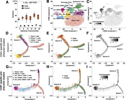 Figure 3. scRNA-seq of PBMCs identifies T and NK cells as IL32 high populations. A: Expression of IL32γ isoform in longitudinal PBMC samples of case subjects and their control subjects (n = 7 + 7), assayed by qRT-PCR (for α and β isoforms, see Supplementary Fig. 7). B: t-SNE (t-distributed stochastic neighbor embedding) clusters from the pooled data from all scRNA-seq samples (4 case and 4 control subjects [in total 18,396 cells]). Clusters are named according to the expression of classical marker genes, such as CD8A (for details and marker gene list, see Supplementary Fig. 8; for contribution of each sample per cluster, refer to Supplementary Figs. 9 and 10). C: Expression of IL32 in the 12 cell clusters (natural logarithm transformation with addition of 1). For case-control comparison, please see Supplementary Fig. 11 D–F: Trajectories emerging when using the data from CD4+ cells and the precursor cells. G-I: Trajectories emerging when using the data from CD8+ and the precursor cells. Here, “precursor cells” refer to cells from the naive and RGCC+ T-cell clusters. For the trajectory analysis of all the cells from all clusters as well as the breakdown of each individual cluster, see Supplementary Fig. 12. In D and G, cells are colored based on the contributions from different t-SNE clusters. In E and H, cells are colored by case (orange) or control (gray) status. In F and I, cells are colored by the intensity of IL32 expression (log10 transformation with addition of 0.1). Act., activated; prolif., proliferating.