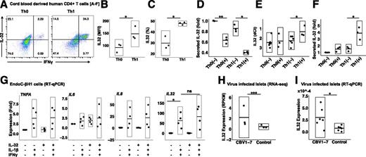 Figure 4. Virus- and cytokine-induced IL32 expression by pancreatic β-cells. A: Representative FACS dot plots showing IFNγ and IL32 double staining in Th0 and Th1 polarized CD4+ cells. Staining controls and two other replicates are shown in Supplementary Fig. 13A. Percent IL32-positive cells as well as median fluorescence intensity (MFI) data (mean ± SD) from all the three replicates are shown in B and C, respectively. Statistical significance was determined by paired two-tailed t test. D: IL32 secretion in culture supernatant as measured by ELISA. Cells were cultured in Th0/1 condition for 72 h in the presence (+) or absence (−) of anti-IFNγ. The expression plotted is relative to Th0 (−). Statistical significance was determined by paired two-tailed t test. E: IL32 expression in nonpolarized Th0 cells and cells differentiated to Th1 for 72 h in the presence (+) or absence (−) of IL32γ as measured by the Taqman assay. The expression is calculated relative to EEF1A. Statistical significance was determined by unpaired two-tailed t test. F: IL32 secretion in culture supernatant as measured by ELISA. Cells were cultured in Th0/1 condition for 7 days in the presence (+) or absence (−) of IL32γ, followed by washing and restimulation by phorbol myristic acid and ionomycin for 48 h. The expression plotted is relative to Th0 (−). Statistical significance was determined by paired two-tailed t test. G: Expression of the TNFA and IL6 or IL8 and IL32 genes when the EndoC-βH1 cells were stimulated with IL32γ alone or in combination with other inflammatory cytokines for 24 h. The fold change is calculated compared with nontreated cells. The results shown here are from four independent biological replicates (mean ± SD). Statistical significance for the effects on IL32 expression was determined by paired two-tailed t test. ns, not significant. H: IL32 expression as measured in an RNA-seq experiment where pancreatic islets were infected with CBV1-7. Statistical significance was determined by edgeR. I: IL32 expression in virus-infected pancreatic islets as measured by RT-qPCR Taqman assay. The expression is calculated as 2^−(dCt). The statistical significance is determined by paired two-tailed t test. RPKM, reads per kilo base per million mapped reads. *P < 0.05; **P < 0.01; ***false discovery rate <0.001.